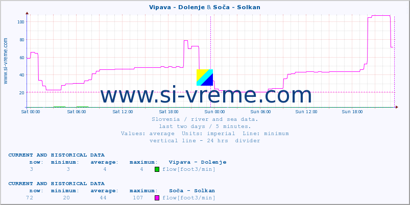  :: Vipava - Dolenje & Soča - Solkan :: temperature | flow | height :: last two days / 5 minutes.
