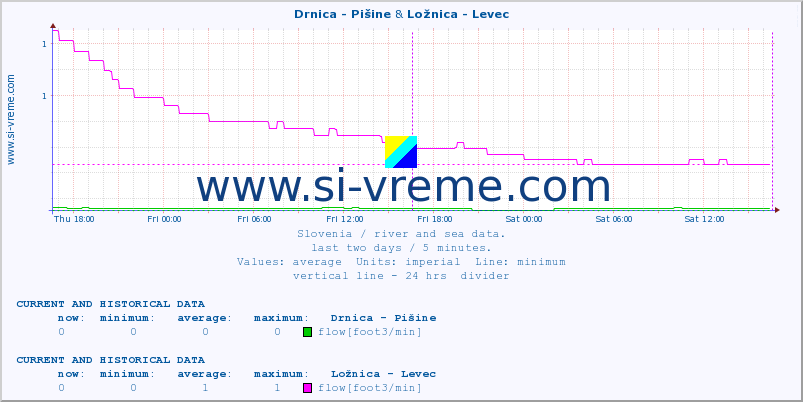  :: Drnica - Pišine & Ložnica - Levec :: temperature | flow | height :: last two days / 5 minutes.