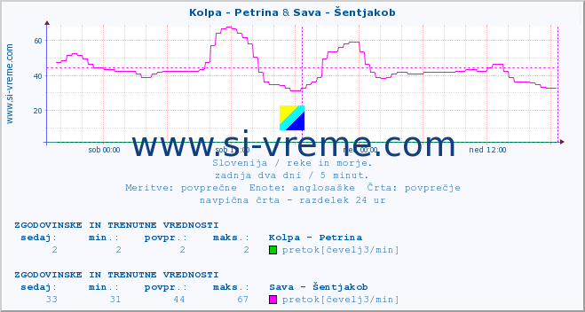 POVPREČJE :: Kolpa - Petrina & Sava - Šentjakob :: temperatura | pretok | višina :: zadnja dva dni / 5 minut.