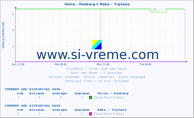  :: Unica - Hasberg & Reka - Trpčane :: temperature | flow | height :: last two days / 5 minutes.