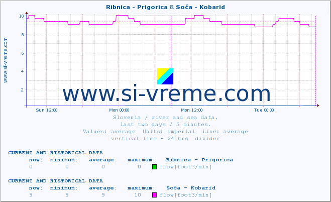  :: Ribnica - Prigorica & Soča - Kobarid :: temperature | flow | height :: last two days / 5 minutes.