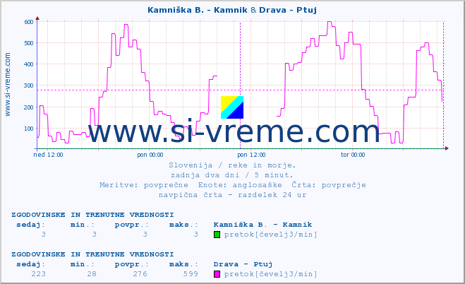 POVPREČJE :: Stržen - Gor. Jezero & Drava - Ptuj :: temperatura | pretok | višina :: zadnja dva dni / 5 minut.