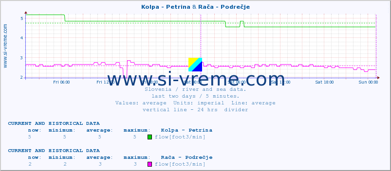  :: Kolpa - Petrina & Rača - Podrečje :: temperature | flow | height :: last two days / 5 minutes.