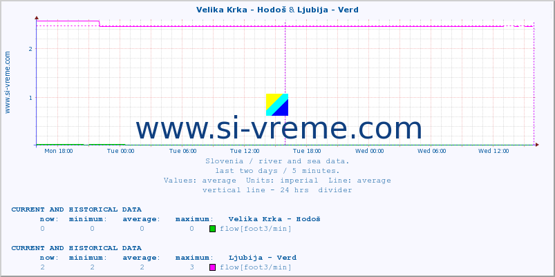  :: Velika Krka - Hodoš & Ljubija - Verd :: temperature | flow | height :: last two days / 5 minutes.