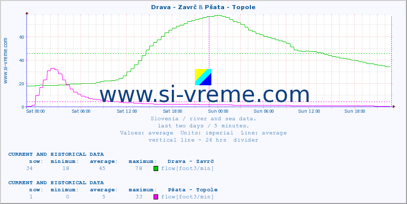  :: Drava - Zavrč & Pšata - Topole :: temperature | flow | height :: last two days / 5 minutes.