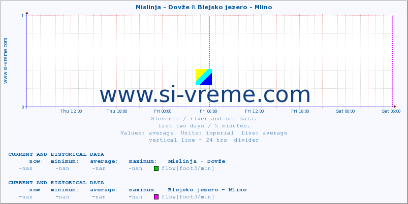  :: Mislinja - Dovže & Blejsko jezero - Mlino :: temperature | flow | height :: last two days / 5 minutes.