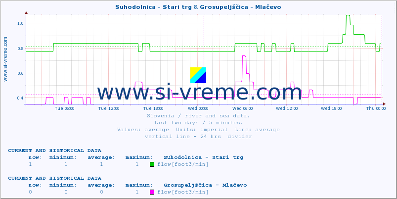  :: Suhodolnica - Stari trg & Grosupeljščica - Mlačevo :: temperature | flow | height :: last two days / 5 minutes.