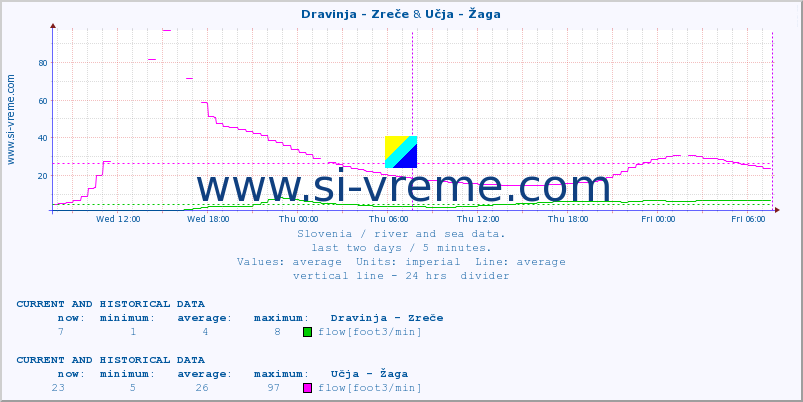  :: Dravinja - Zreče & Učja - Žaga :: temperature | flow | height :: last two days / 5 minutes.