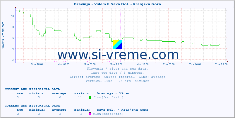  :: Dravinja - Videm & Sava Dol. - Kranjska Gora :: temperature | flow | height :: last two days / 5 minutes.