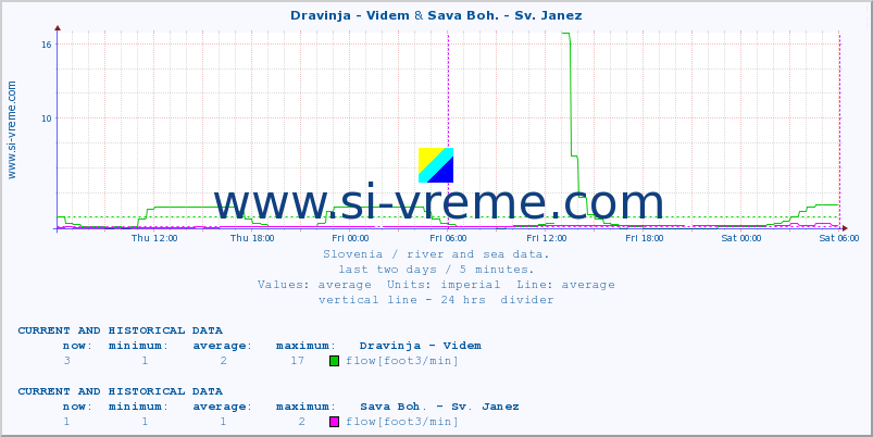  :: Dravinja - Videm & Sava Boh. - Sv. Janez :: temperature | flow | height :: last two days / 5 minutes.