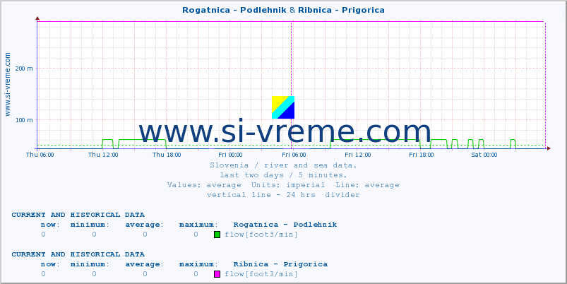  :: Rogatnica - Podlehnik & Ribnica - Prigorica :: temperature | flow | height :: last two days / 5 minutes.