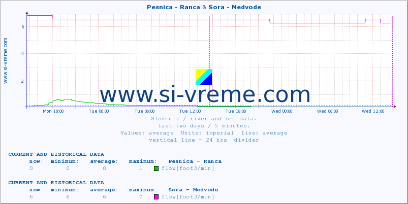  :: Pesnica - Ranca & Sora - Medvode :: temperature | flow | height :: last two days / 5 minutes.