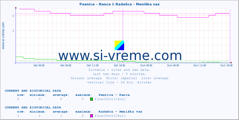  :: Pesnica - Ranca & Radešca - Meniška vas :: temperature | flow | height :: last two days / 5 minutes.