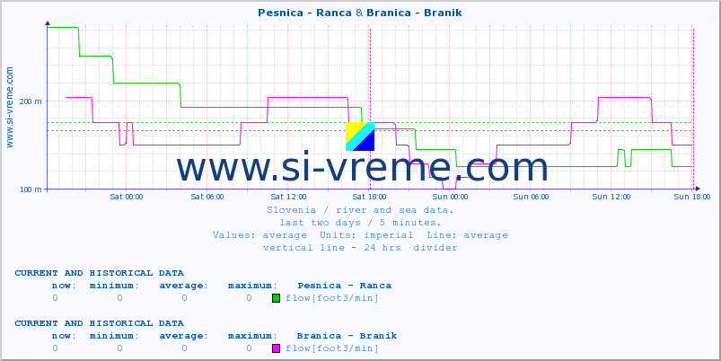  :: Pesnica - Ranca & Branica - Branik :: temperature | flow | height :: last two days / 5 minutes.