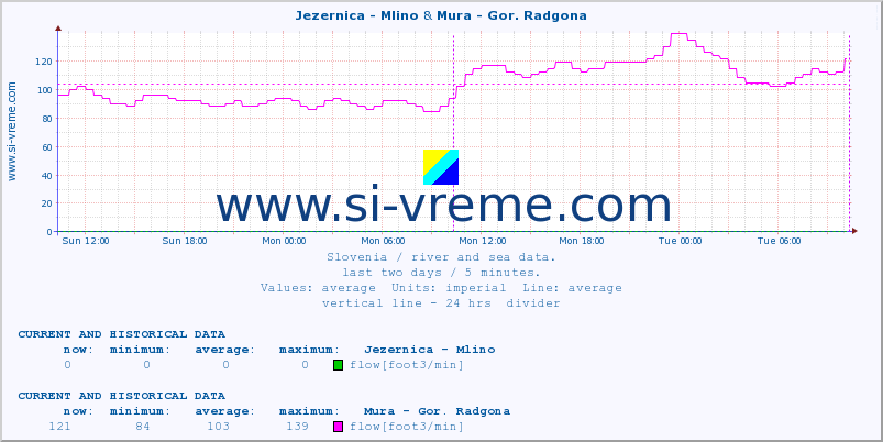  :: Jezernica - Mlino & Mura - Gor. Radgona :: temperature | flow | height :: last two days / 5 minutes.