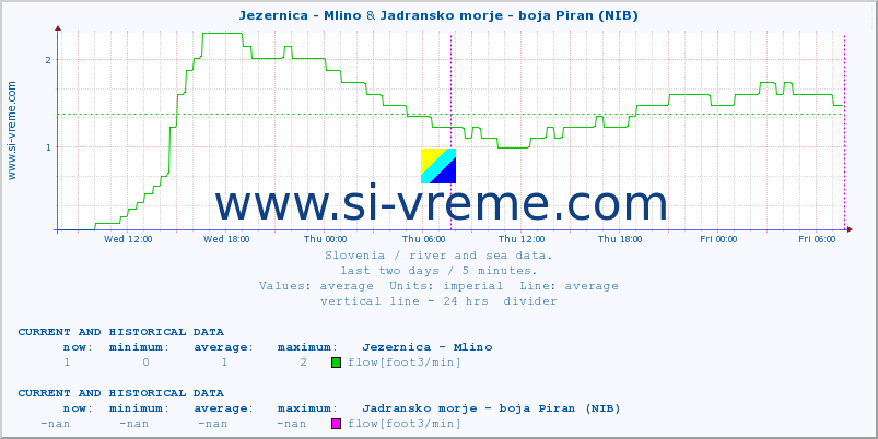  :: Jezernica - Mlino & Jadransko morje - boja Piran (NIB) :: temperature | flow | height :: last two days / 5 minutes.