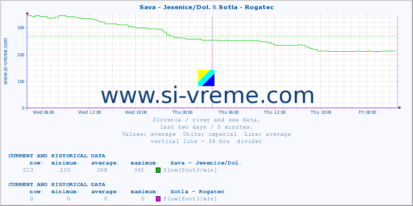  :: Sava - Jesenice/Dol. & Sotla - Rogatec :: temperature | flow | height :: last two days / 5 minutes.