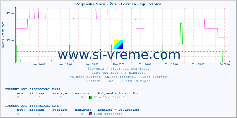  :: Poljanska Sora - Žiri & Ložnica - Sp.Ložnica :: temperature | flow | height :: last two days / 5 minutes.