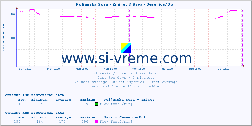  :: Poljanska Sora - Zminec & Sava - Jesenice/Dol. :: temperature | flow | height :: last two days / 5 minutes.