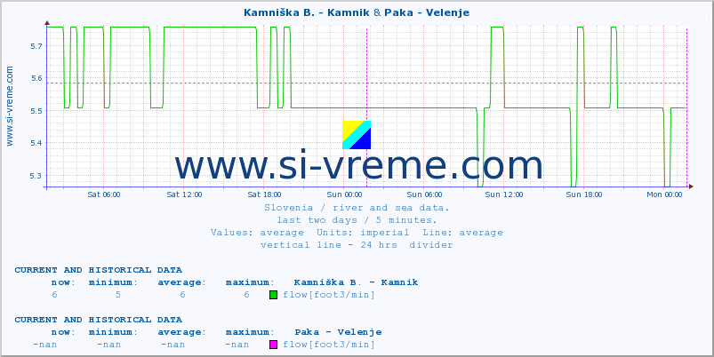  :: Kamniška B. - Kamnik & Paka - Velenje :: temperature | flow | height :: last two days / 5 minutes.
