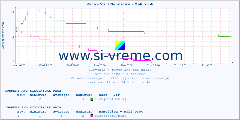  :: Rača - Vir & Nanoščica - Mali otok :: temperature | flow | height :: last two days / 5 minutes.