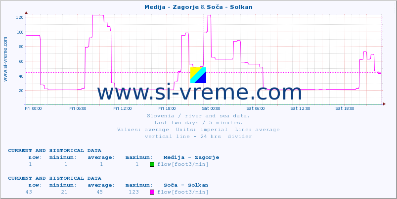  :: Medija - Zagorje & Soča - Solkan :: temperature | flow | height :: last two days / 5 minutes.