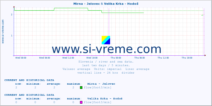  :: Mirna - Jelovec & Velika Krka - Hodoš :: temperature | flow | height :: last two days / 5 minutes.