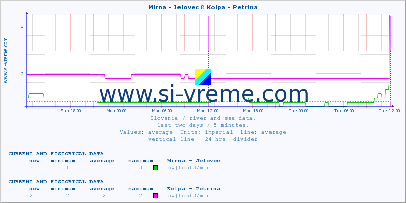  :: Mirna - Jelovec & Kolpa - Petrina :: temperature | flow | height :: last two days / 5 minutes.