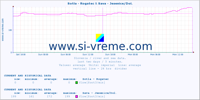  :: Sotla - Rogatec & Sava - Jesenice/Dol. :: temperature | flow | height :: last two days / 5 minutes.