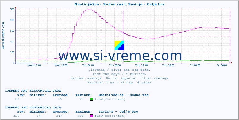  :: Mestinjščica - Sodna vas & Savinja - Celje brv :: temperature | flow | height :: last two days / 5 minutes.