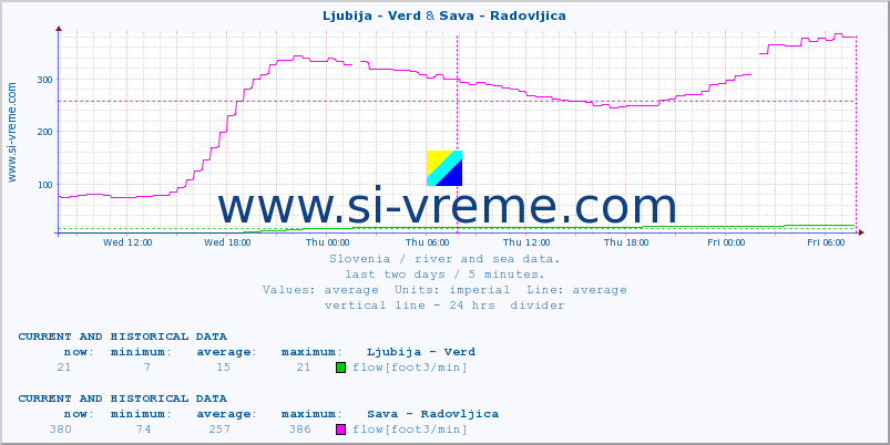  :: Ljubija - Verd & Sava - Radovljica :: temperature | flow | height :: last two days / 5 minutes.