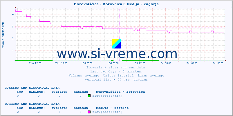  :: Borovniščica - Borovnica & Medija - Zagorje :: temperature | flow | height :: last two days / 5 minutes.