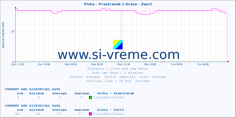  :: Pivka - Prestranek & Drava - Zavrč :: temperature | flow | height :: last two days / 5 minutes.