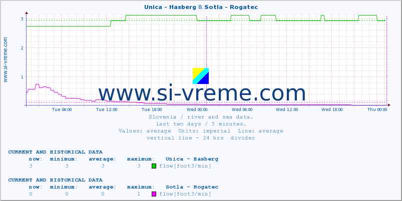  :: Unica - Hasberg & Sotla - Rogatec :: temperature | flow | height :: last two days / 5 minutes.