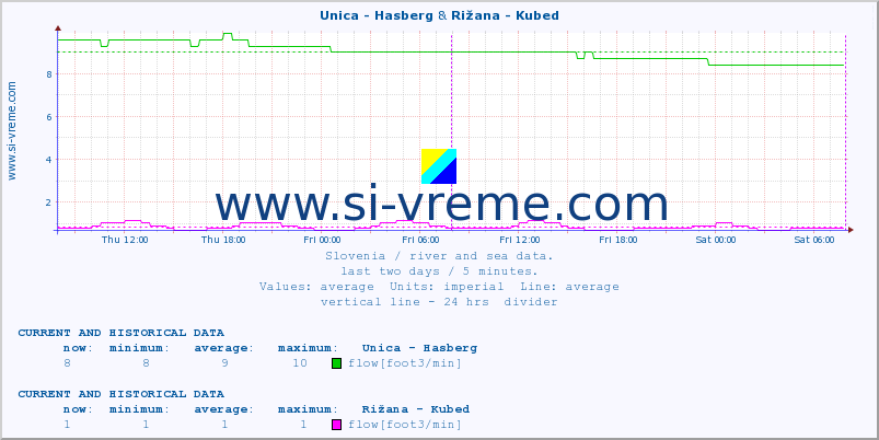  :: Unica - Hasberg & Rižana - Kubed :: temperature | flow | height :: last two days / 5 minutes.