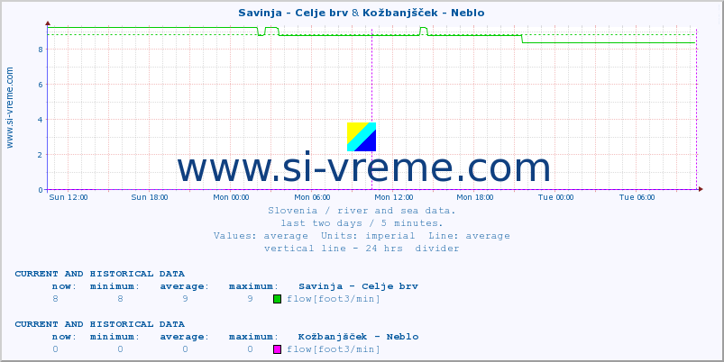  :: Savinja - Celje brv & Kožbanjšček - Neblo :: temperature | flow | height :: last two days / 5 minutes.