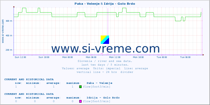  :: Paka - Velenje & Idrija - Golo Brdo :: temperature | flow | height :: last two days / 5 minutes.