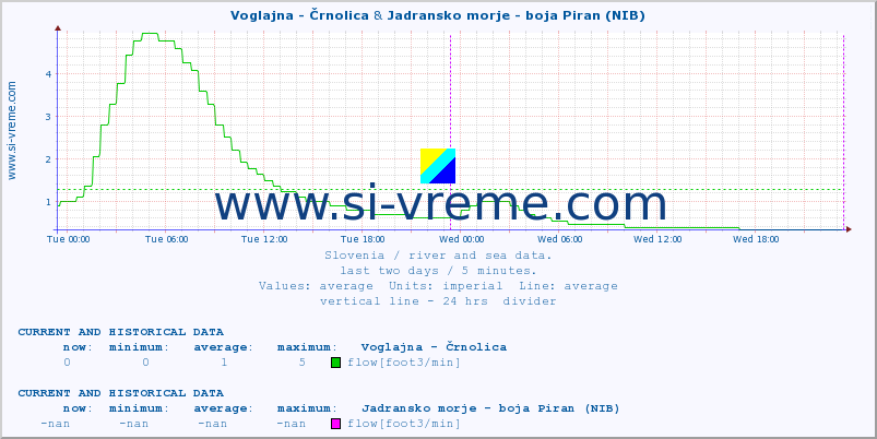  :: Voglajna - Črnolica & Jadransko morje - boja Piran (NIB) :: temperature | flow | height :: last two days / 5 minutes.