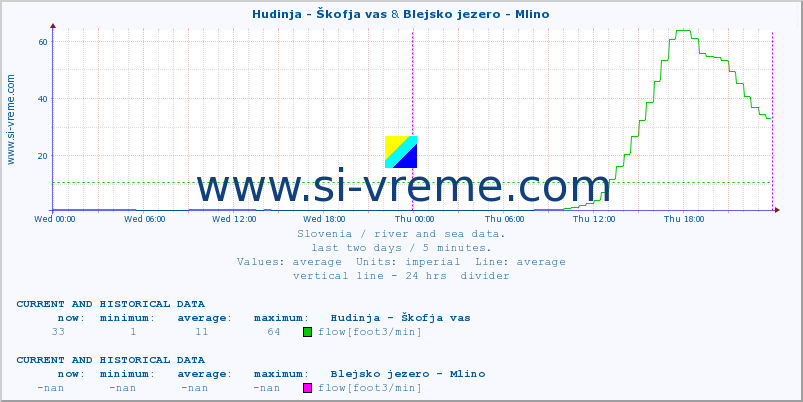  :: Hudinja - Škofja vas & Blejsko jezero - Mlino :: temperature | flow | height :: last two days / 5 minutes.