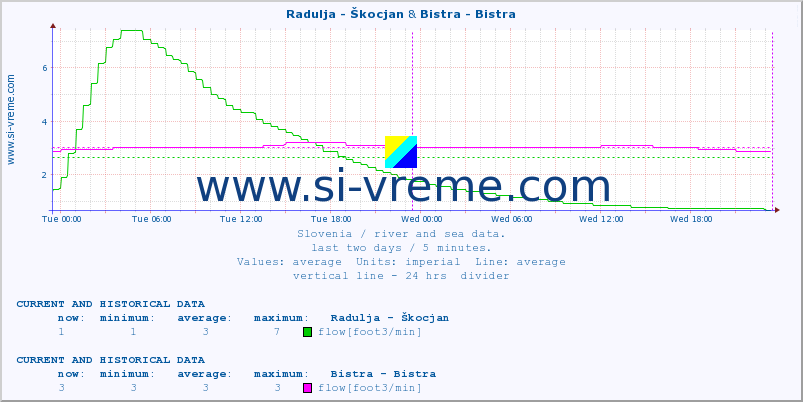  :: Radulja - Škocjan & Bistra - Bistra :: temperature | flow | height :: last two days / 5 minutes.