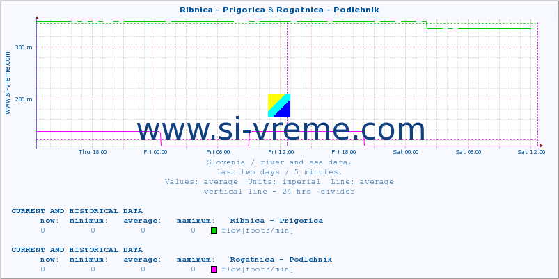  :: Ribnica - Prigorica & Rogatnica - Podlehnik :: temperature | flow | height :: last two days / 5 minutes.