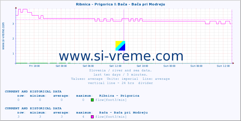  :: Ribnica - Prigorica & Bača - Bača pri Modreju :: temperature | flow | height :: last two days / 5 minutes.