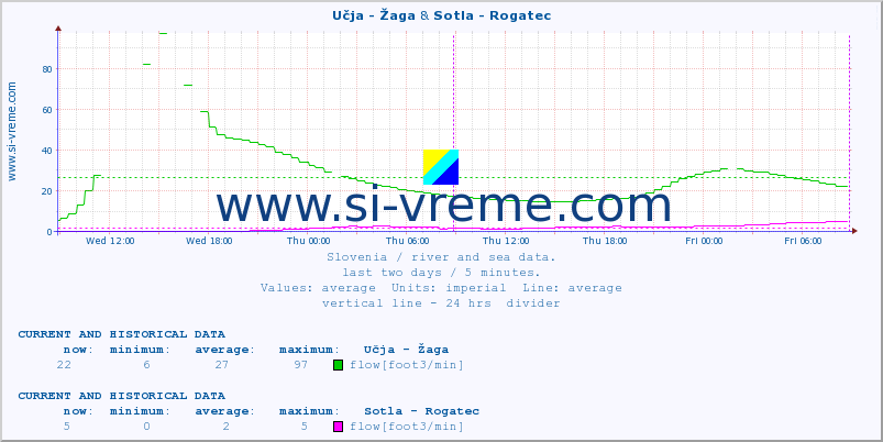  :: Učja - Žaga & Sotla - Rogatec :: temperature | flow | height :: last two days / 5 minutes.