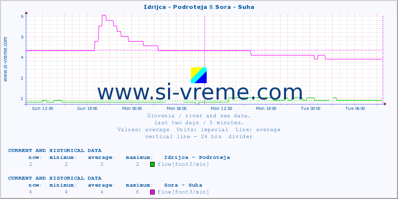  :: Idrijca - Podroteja & Sora - Suha :: temperature | flow | height :: last two days / 5 minutes.