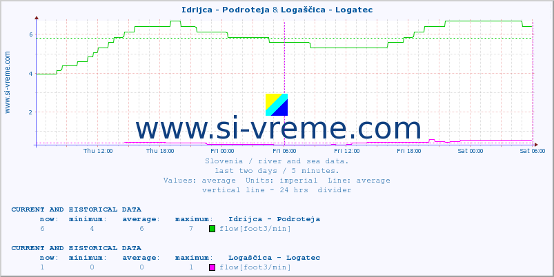  :: Idrijca - Podroteja & Logaščica - Logatec :: temperature | flow | height :: last two days / 5 minutes.