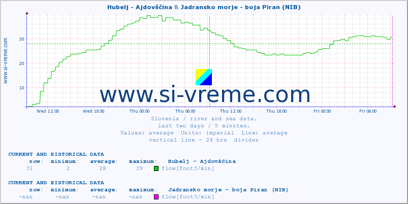  :: Hubelj - Ajdovščina & Jadransko morje - boja Piran (NIB) :: temperature | flow | height :: last two days / 5 minutes.
