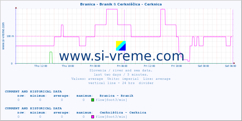  :: Branica - Branik & Cerkniščica - Cerknica :: temperature | flow | height :: last two days / 5 minutes.