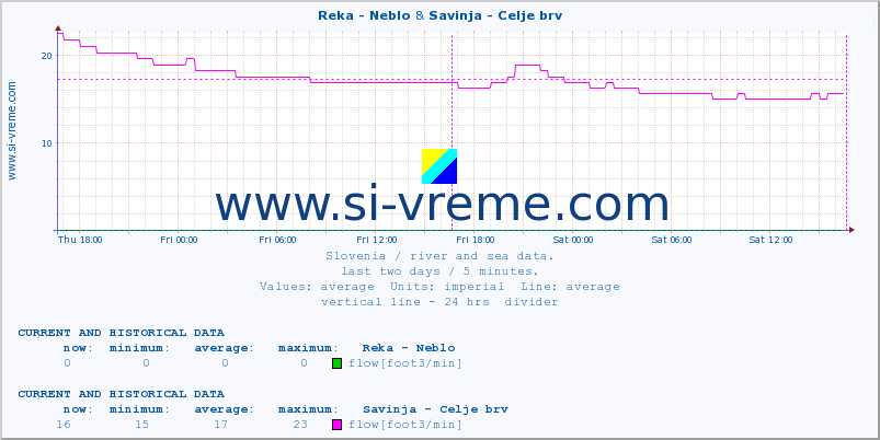  :: Reka - Neblo & Savinja - Celje brv :: temperature | flow | height :: last two days / 5 minutes.