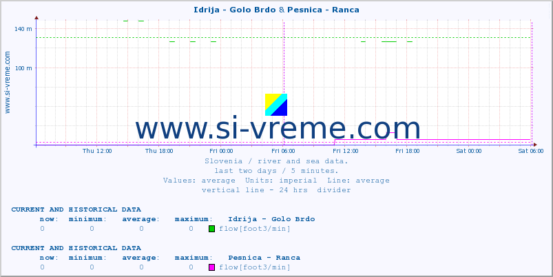  :: Idrija - Golo Brdo & Pesnica - Ranca :: temperature | flow | height :: last two days / 5 minutes.