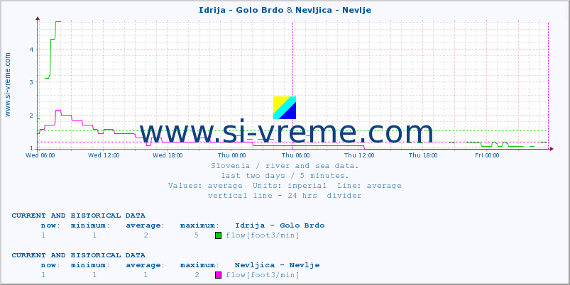  :: Idrija - Golo Brdo & Nevljica - Nevlje :: temperature | flow | height :: last two days / 5 minutes.